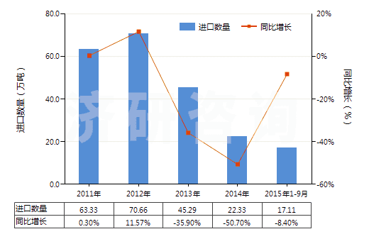 2011-2015年9月中國6-己內(nèi)酰胺(HS29337100)進(jìn)口量及增速統(tǒng)計(jì)